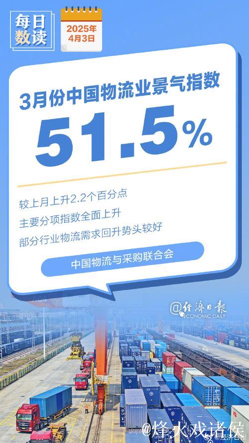3月中国物流业景气指数51.5% 供应链上下游加速恢复